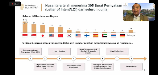 Surat Minat Investasi di IKN Kok Turun, Kenapa Ya?